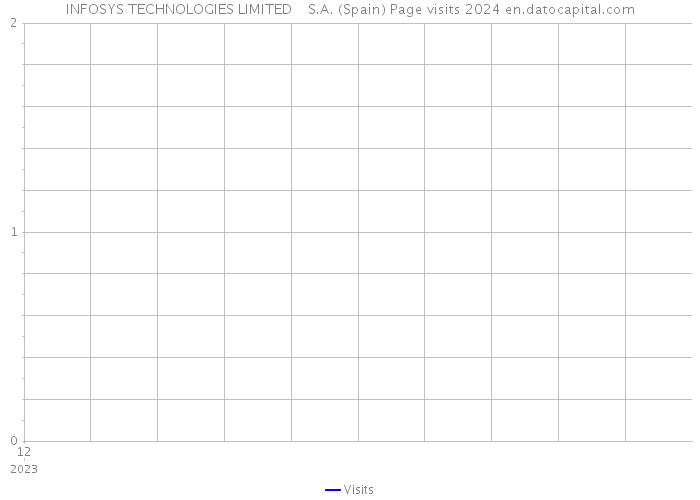 INFOSYS TECHNOLOGIES LIMITED S.A. (Spain) Page visits 2024 