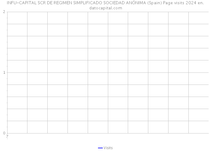 INFU-CAPITAL SCR DE REGIMEN SIMPLIFICADO SOCIEDAD ANÓNIMA (Spain) Page visits 2024 