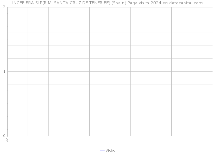 INGEFIBRA SLP(R.M. SANTA CRUZ DE TENERIFE) (Spain) Page visits 2024 