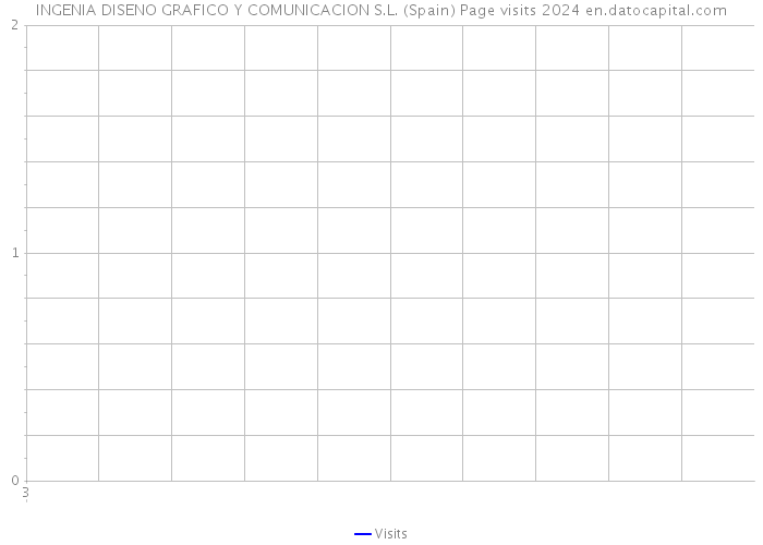 INGENIA DISENO GRAFICO Y COMUNICACION S.L. (Spain) Page visits 2024 