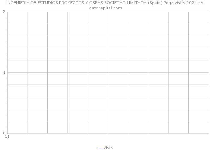 INGENIERIA DE ESTUDIOS PROYECTOS Y OBRAS SOCIEDAD LIMITADA (Spain) Page visits 2024 
