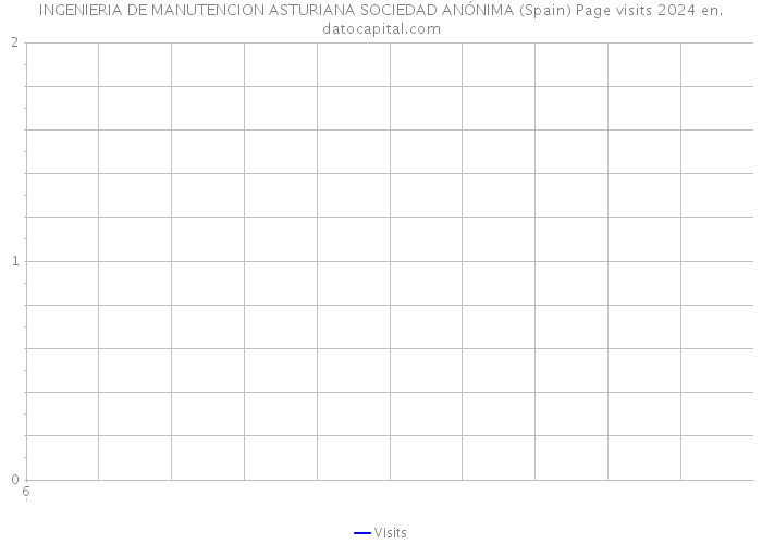 INGENIERIA DE MANUTENCION ASTURIANA SOCIEDAD ANÓNIMA (Spain) Page visits 2024 