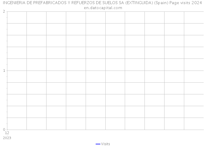 INGENIERIA DE PREFABRICADOS Y REFUERZOS DE SUELOS SA (EXTINGUIDA) (Spain) Page visits 2024 