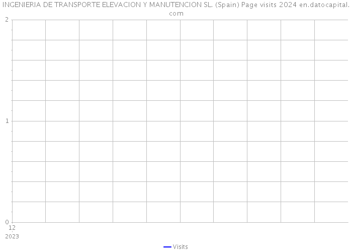 INGENIERIA DE TRANSPORTE ELEVACION Y MANUTENCION SL. (Spain) Page visits 2024 