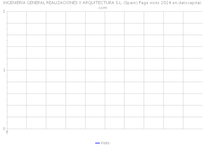 INGENIERIA GENERAL REALIZACIONES Y ARQUITECTURA S.L. (Spain) Page visits 2024 