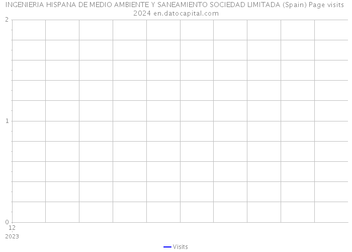 INGENIERIA HISPANA DE MEDIO AMBIENTE Y SANEAMIENTO SOCIEDAD LIMITADA (Spain) Page visits 2024 