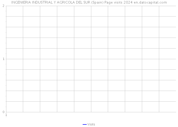 INGENIERIA INDUSTRIAL Y AGRICOLA DEL SUR (Spain) Page visits 2024 