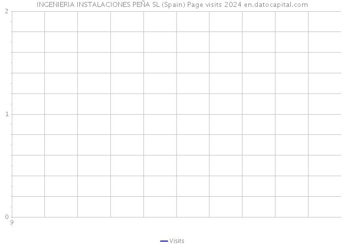 INGENIERIA INSTALACIONES PEÑA SL (Spain) Page visits 2024 