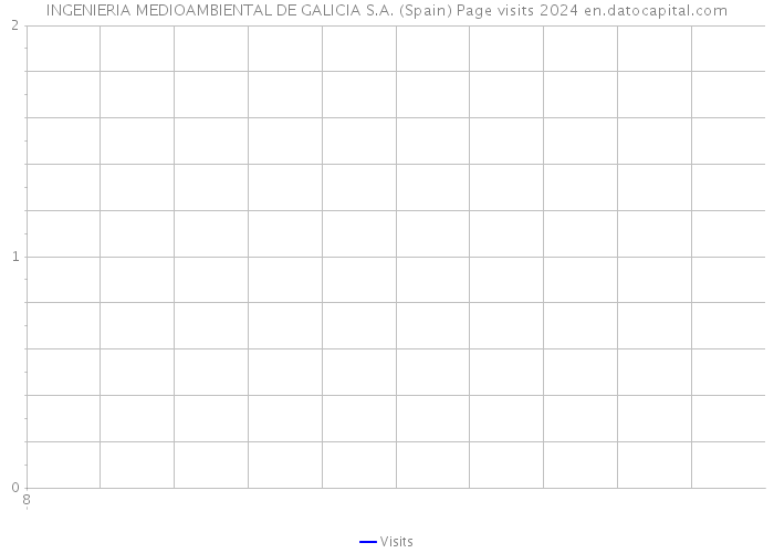 INGENIERIA MEDIOAMBIENTAL DE GALICIA S.A. (Spain) Page visits 2024 