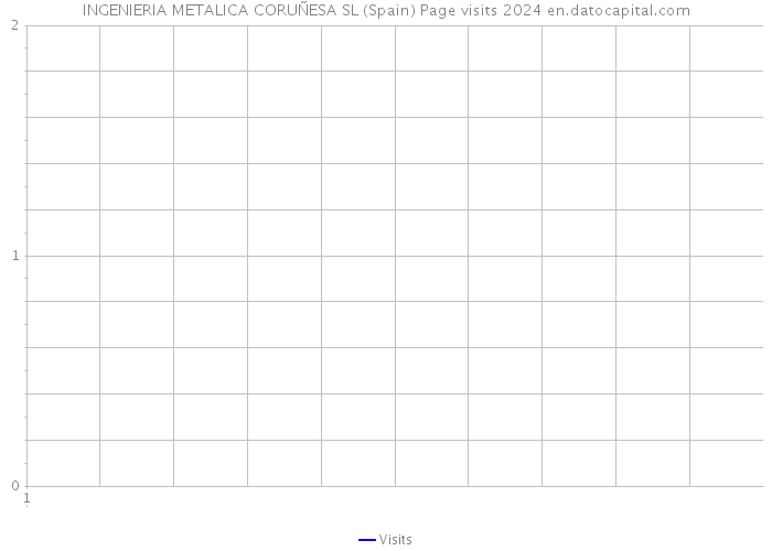 INGENIERIA METALICA CORUÑESA SL (Spain) Page visits 2024 