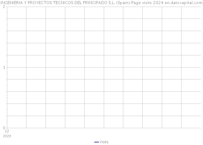 INGENIERIA Y PROYECTOS TECNICOS DEL PRINCIPADO S.L. (Spain) Page visits 2024 