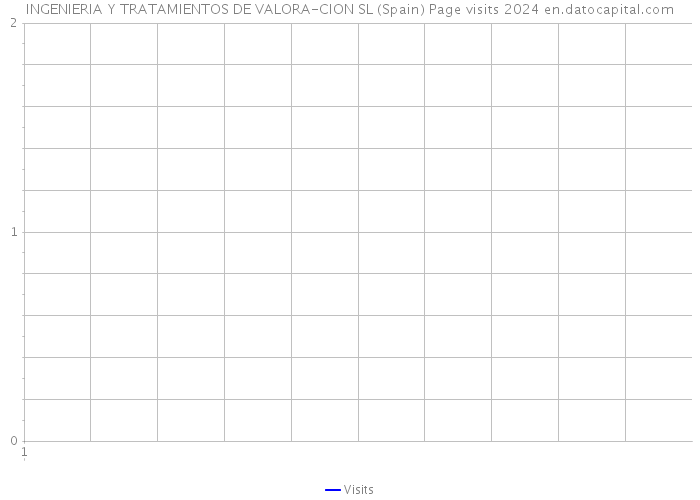 INGENIERIA Y TRATAMIENTOS DE VALORA-CION SL (Spain) Page visits 2024 