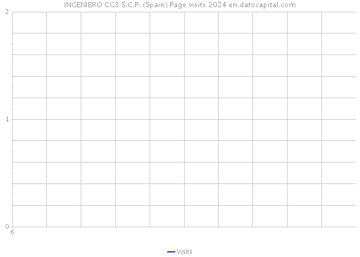 INGENIERO CG3 S.C.P. (Spain) Page visits 2024 