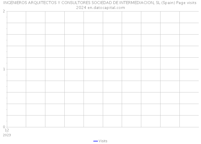 INGENIEROS ARQUITECTOS Y CONSULTORES SOCIEDAD DE INTERMEDIACION, SL (Spain) Page visits 2024 