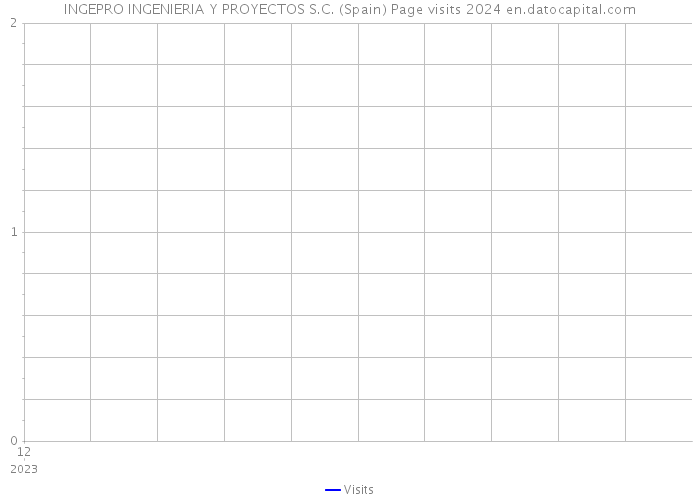 INGEPRO INGENIERIA Y PROYECTOS S.C. (Spain) Page visits 2024 