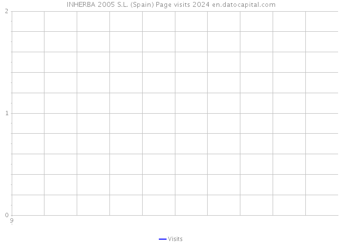 INHERBA 2005 S.L. (Spain) Page visits 2024 