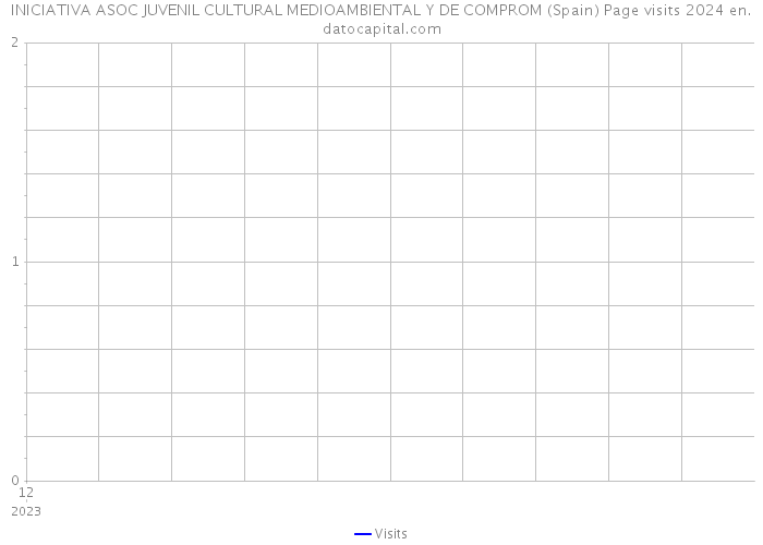 INICIATIVA ASOC JUVENIL CULTURAL MEDIOAMBIENTAL Y DE COMPROM (Spain) Page visits 2024 