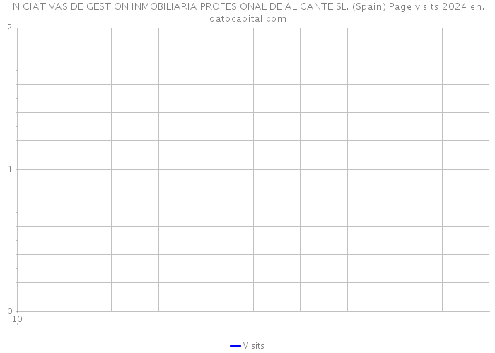 INICIATIVAS DE GESTION INMOBILIARIA PROFESIONAL DE ALICANTE SL. (Spain) Page visits 2024 