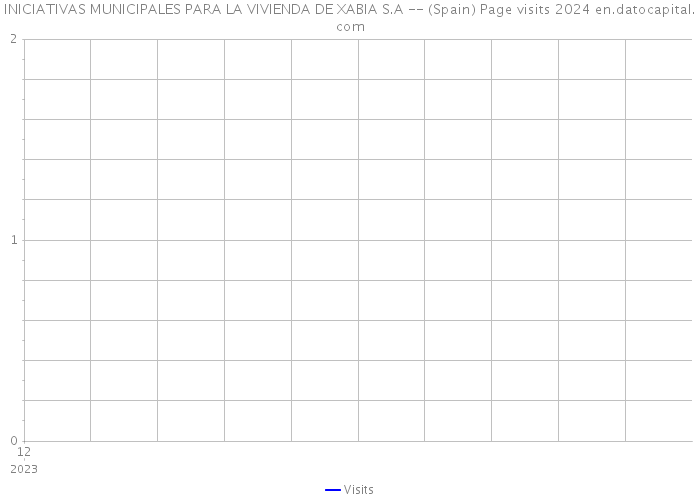 INICIATIVAS MUNICIPALES PARA LA VIVIENDA DE XABIA S.A -- (Spain) Page visits 2024 