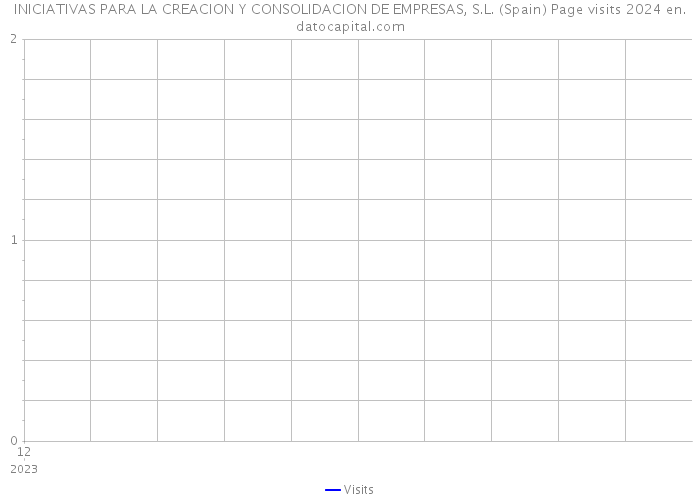 INICIATIVAS PARA LA CREACION Y CONSOLIDACION DE EMPRESAS, S.L. (Spain) Page visits 2024 