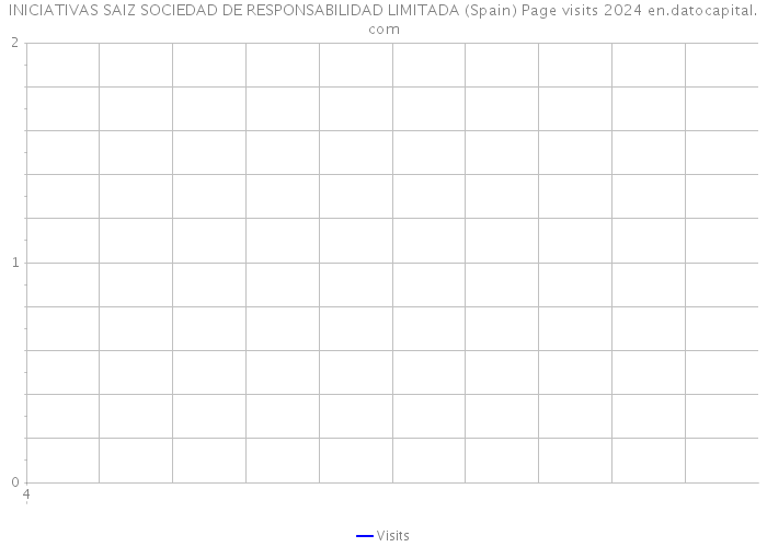 INICIATIVAS SAIZ SOCIEDAD DE RESPONSABILIDAD LIMITADA (Spain) Page visits 2024 