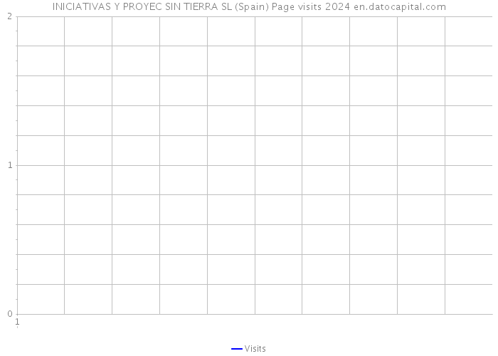 INICIATIVAS Y PROYEC SIN TIERRA SL (Spain) Page visits 2024 