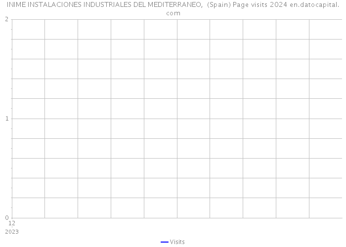 INIME INSTALACIONES INDUSTRIALES DEL MEDITERRANEO, (Spain) Page visits 2024 