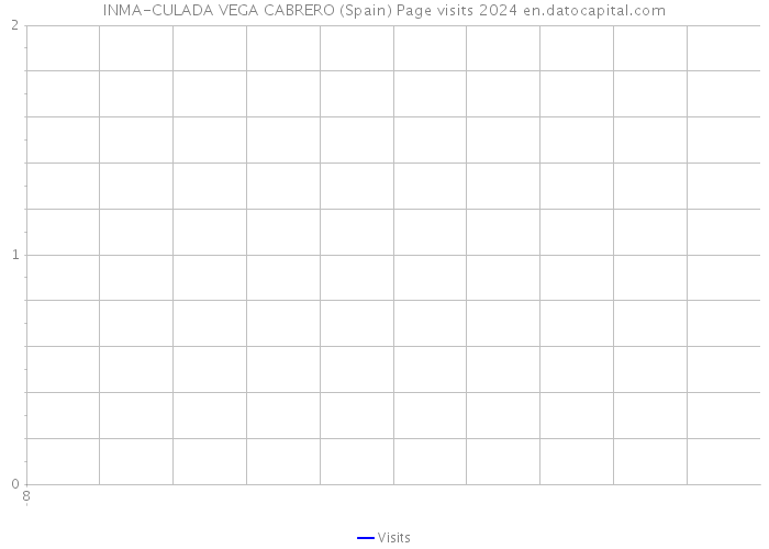 INMA-CULADA VEGA CABRERO (Spain) Page visits 2024 