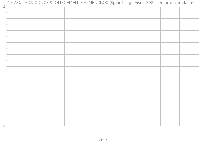 INMACULADA CONCEPCION CLEMENTE ALMENDROS (Spain) Page visits 2024 