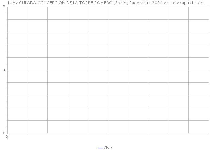 INMACULADA CONCEPCION DE LA TORRE ROMERO (Spain) Page visits 2024 