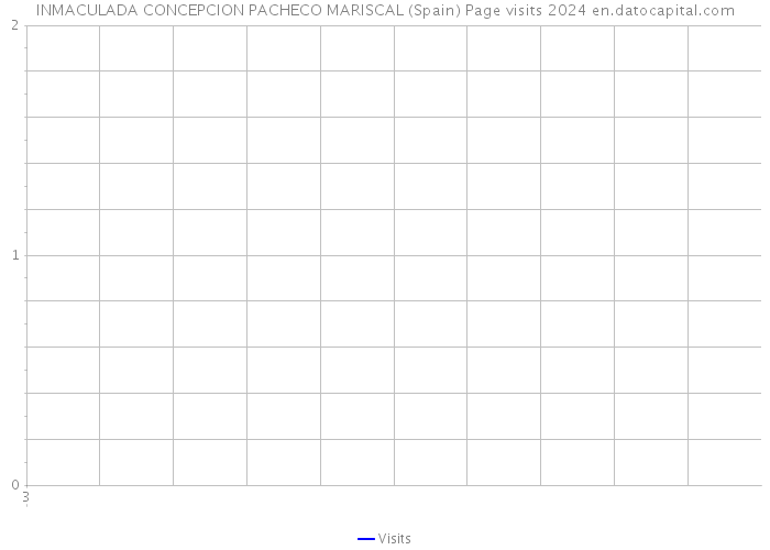 INMACULADA CONCEPCION PACHECO MARISCAL (Spain) Page visits 2024 