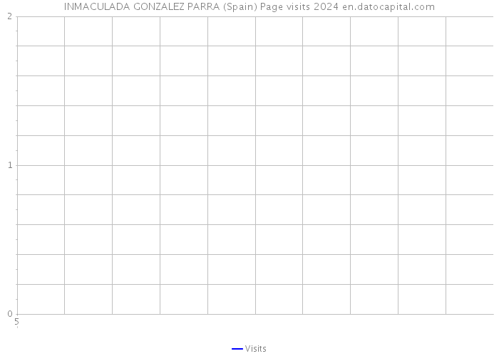 INMACULADA GONZALEZ PARRA (Spain) Page visits 2024 