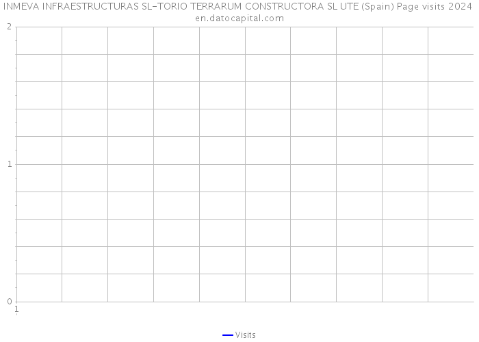 INMEVA INFRAESTRUCTURAS SL-TORIO TERRARUM CONSTRUCTORA SL UTE (Spain) Page visits 2024 