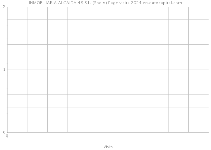 INMOBILIARIA ALGAIDA 46 S.L. (Spain) Page visits 2024 