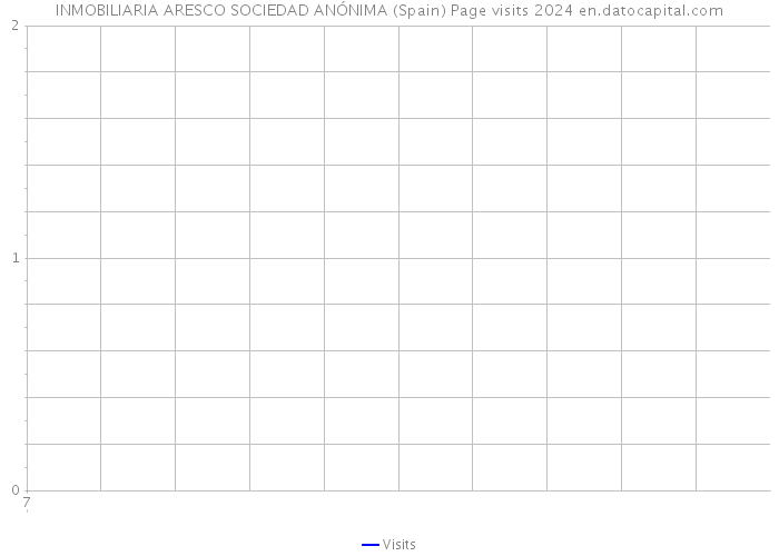 INMOBILIARIA ARESCO SOCIEDAD ANÓNIMA (Spain) Page visits 2024 