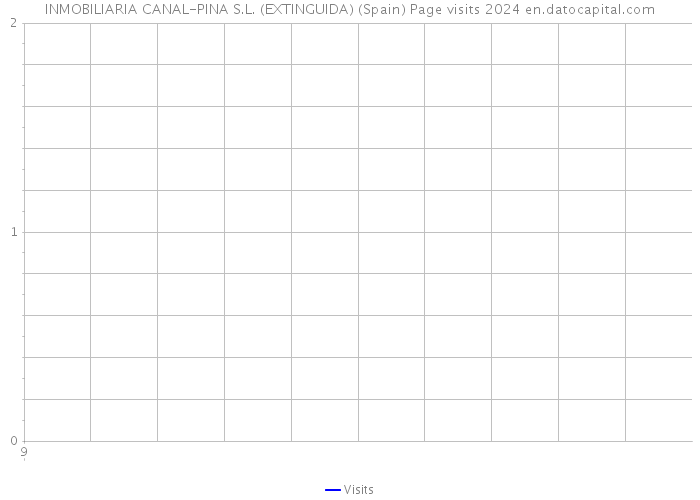 INMOBILIARIA CANAL-PINA S.L. (EXTINGUIDA) (Spain) Page visits 2024 