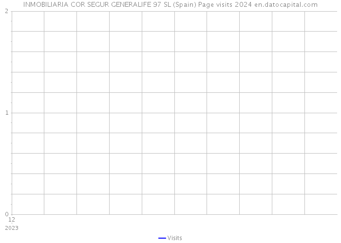 INMOBILIARIA COR SEGUR GENERALIFE 97 SL (Spain) Page visits 2024 