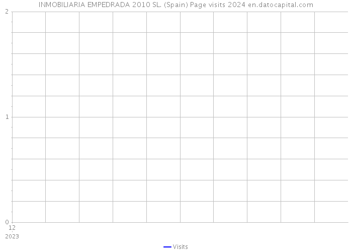 INMOBILIARIA EMPEDRADA 2010 SL. (Spain) Page visits 2024 
