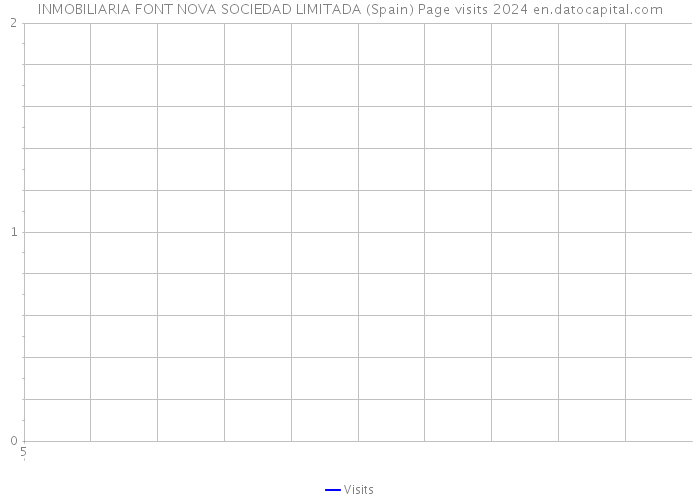 INMOBILIARIA FONT NOVA SOCIEDAD LIMITADA (Spain) Page visits 2024 