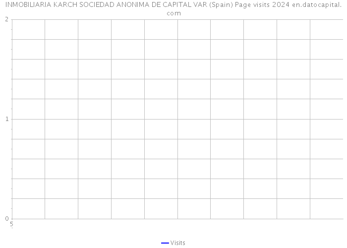 INMOBILIARIA KARCH SOCIEDAD ANONIMA DE CAPITAL VAR (Spain) Page visits 2024 