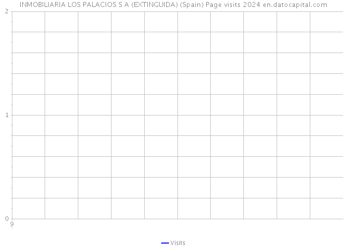 INMOBILIARIA LOS PALACIOS S A (EXTINGUIDA) (Spain) Page visits 2024 