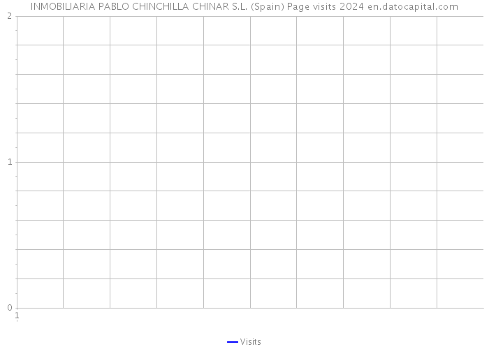 INMOBILIARIA PABLO CHINCHILLA CHINAR S.L. (Spain) Page visits 2024 