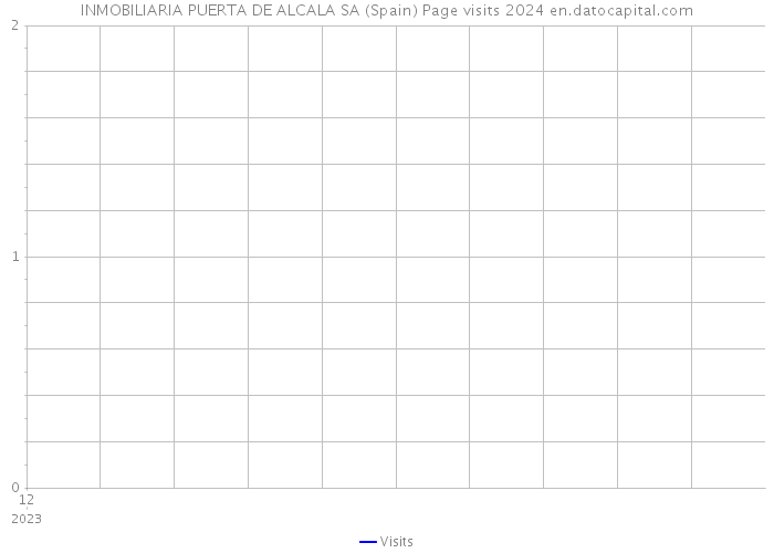 INMOBILIARIA PUERTA DE ALCALA SA (Spain) Page visits 2024 