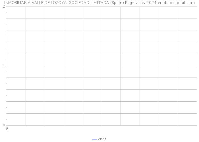 INMOBILIARIA VALLE DE LOZOYA SOCIEDAD LIMITADA (Spain) Page visits 2024 