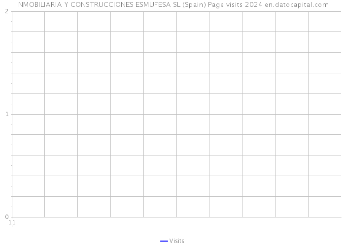 INMOBILIARIA Y CONSTRUCCIONES ESMUFESA SL (Spain) Page visits 2024 