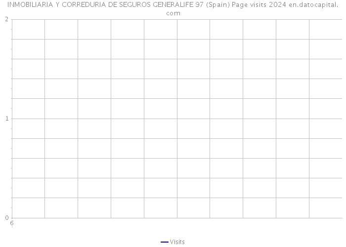 INMOBILIARIA Y CORREDURIA DE SEGUROS GENERALIFE 97 (Spain) Page visits 2024 