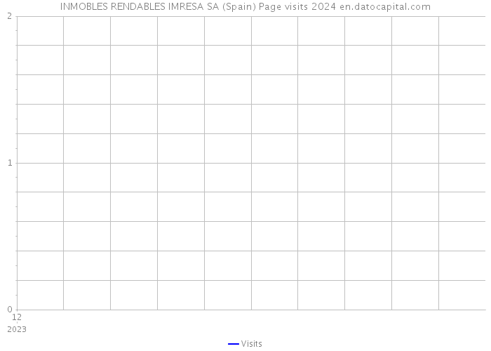 INMOBLES RENDABLES IMRESA SA (Spain) Page visits 2024 