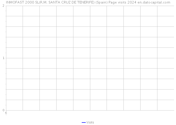 INMOFAST 2000 SL(R.M. SANTA CRUZ DE TENERIFE) (Spain) Page visits 2024 