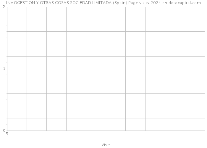 INMOGESTION Y OTRAS COSAS SOCIEDAD LIMITADA (Spain) Page visits 2024 