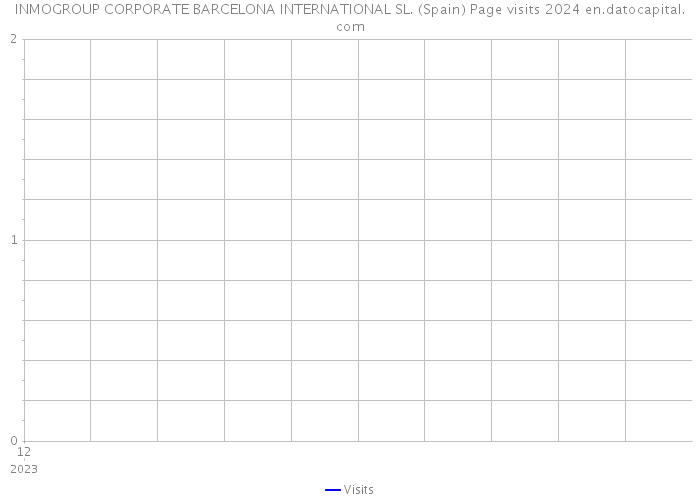 INMOGROUP CORPORATE BARCELONA INTERNATIONAL SL. (Spain) Page visits 2024 